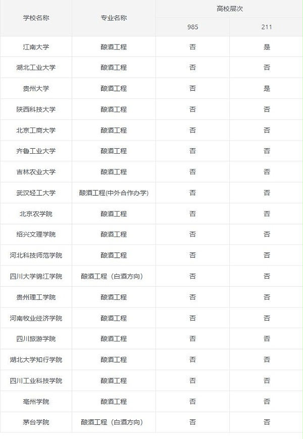 7.31与白酒行业相关的专业