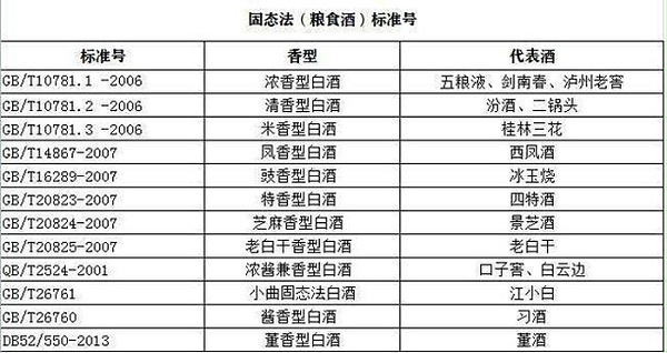 12.6各大香型白酒执行标准
