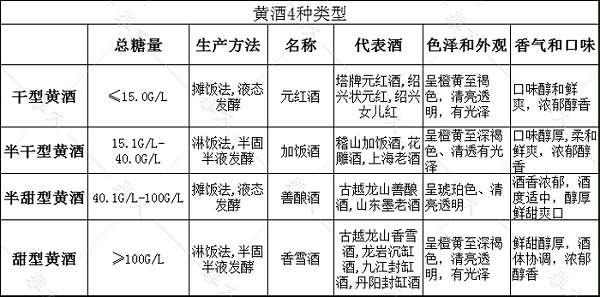4.28-不同类型黄酒的区别